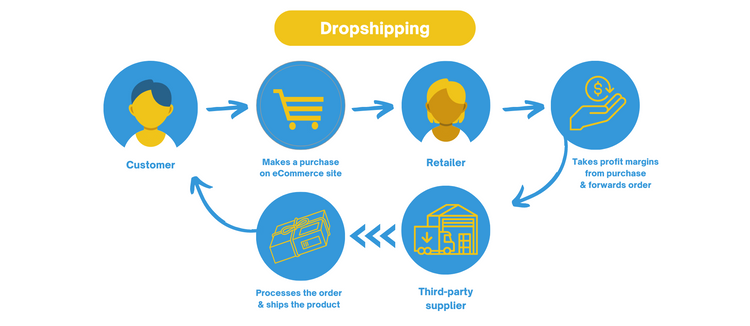 Dropshipping Process