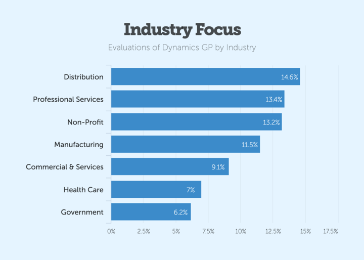 Dynamics GP Industry Focus