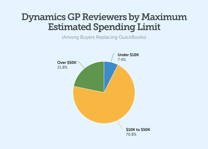 Dynamics GP Reviewers-by Maximum Estimated Spending Limit