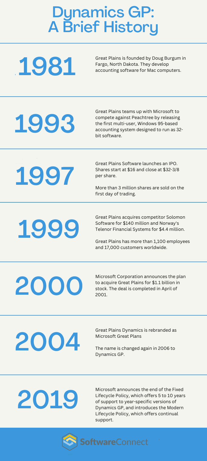 Dynamics GP Timeline