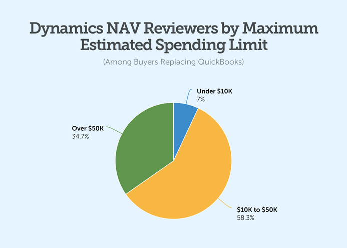 dynamics nav erp reviewers by maximum estimated spending limit