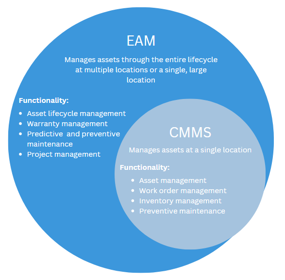Venn Diagram of EAM and CMMS