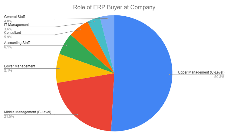 Software Buyers by Role