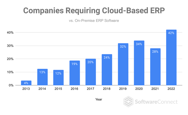 Companies Requiring Cloud-Based ERP