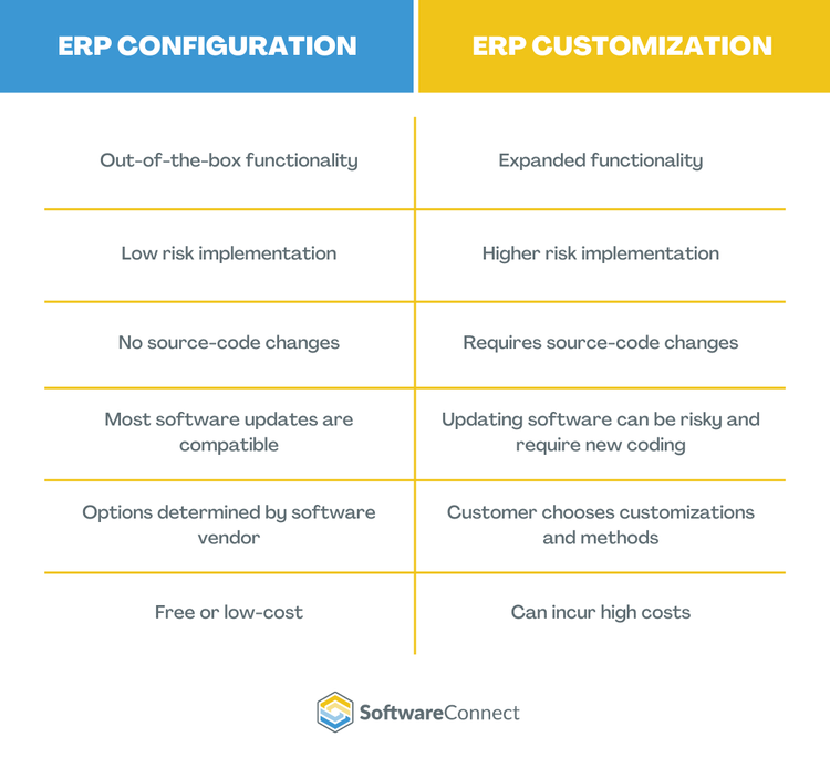 ERP Customization vs Configuration Comparison
