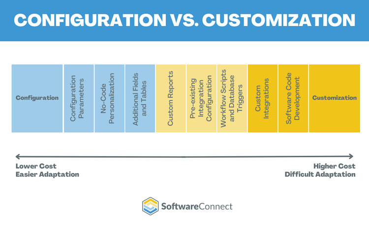 ERP Customization vs Configuration Scale