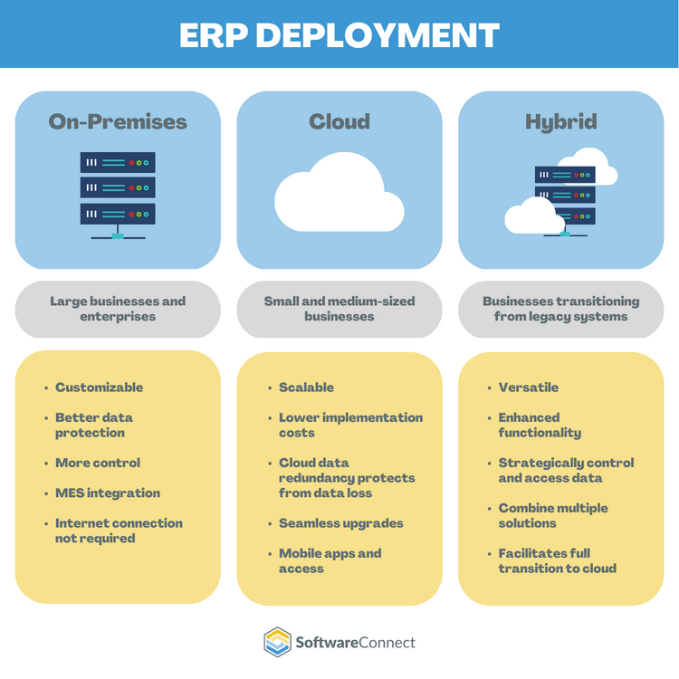 ERP deployment can be on-premises, cloud-based, or a combination of the two.