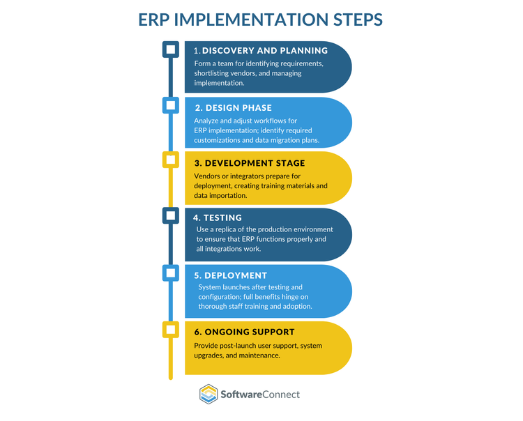 ERP Implementation Steps