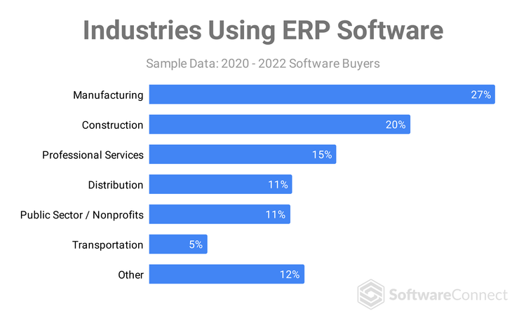 Industries Using ERP Software