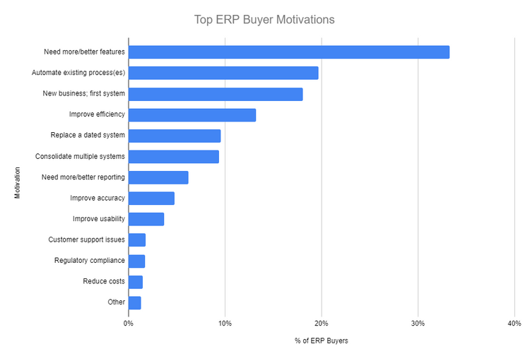 Top ERP Buyer Motivations