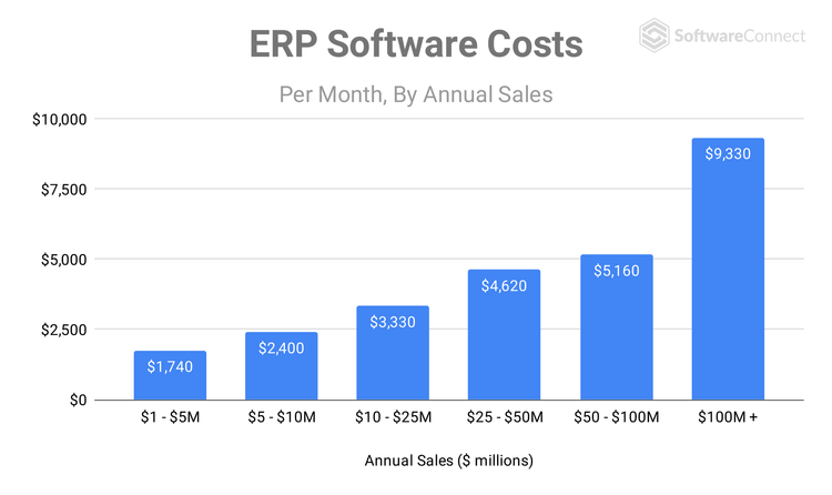 ERP Software Costs Study by Annual Sales