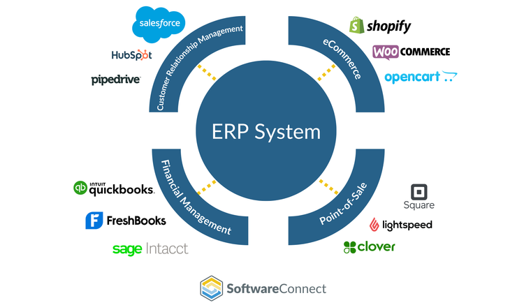 Popular Integrations with ERP Systems