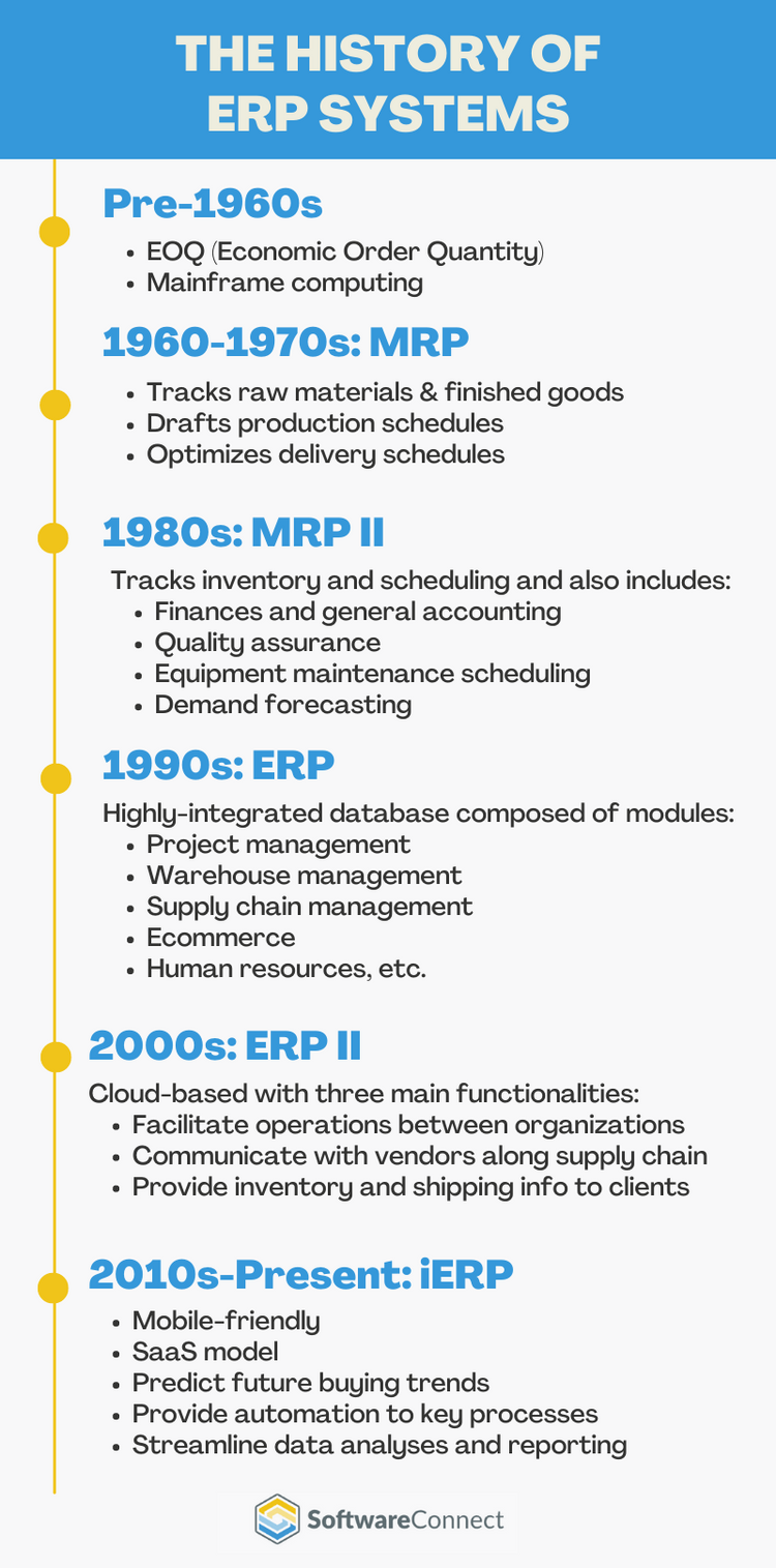ERP History Timeline