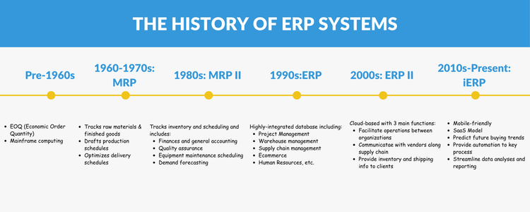 History of ERP Timeline