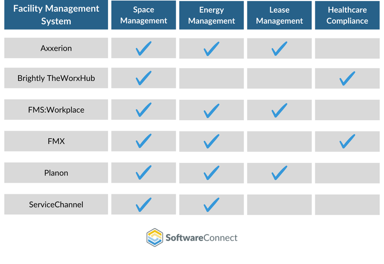 Facility Management Systems Features Table