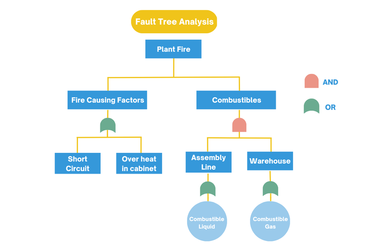 Fault Tree Analysis (FTA) Diagram