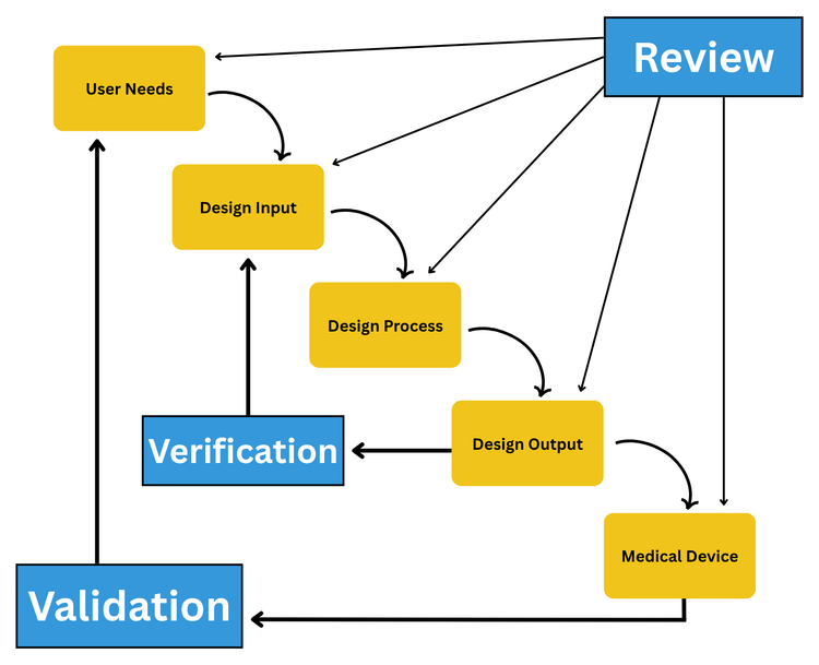 FDA Design Controls Waterfall Diagram