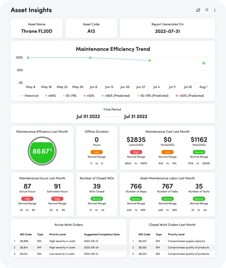 Fiix Asset Insights Dashboard