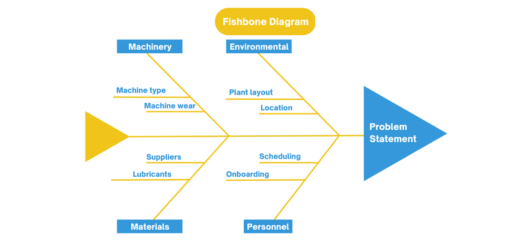 Fishbone Diagram for RCA