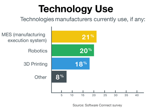 Manufacturing Technology Trends