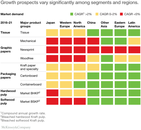 Growth prospects vary significantly among segments and regions