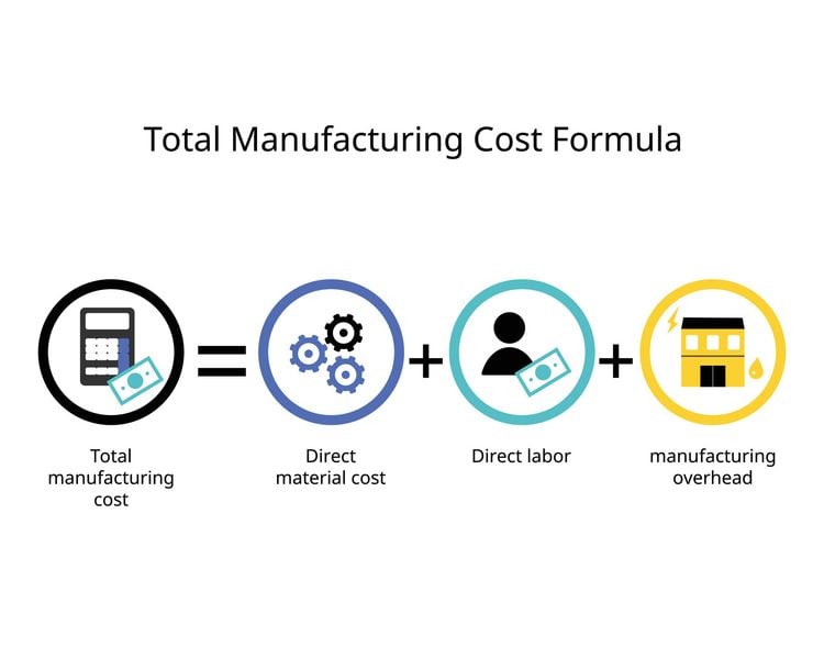 Total Manufacturing Cost Formula