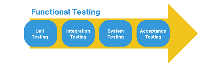 Functional Testing Diagram