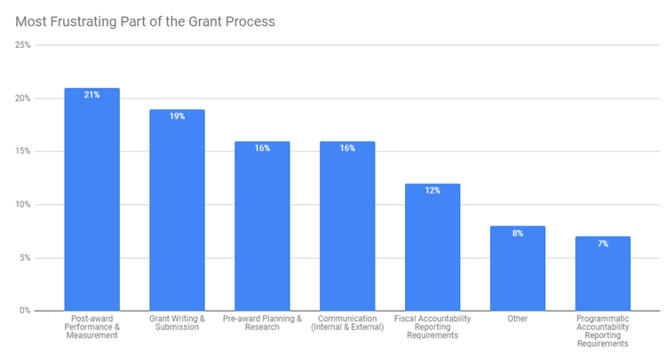 Grant Management Software Solves Common Frustrations