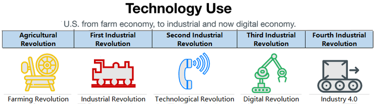 Details on Industial Revolutions