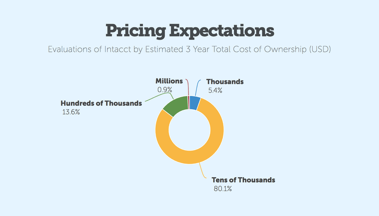 Sage Intacct Pricing Expectations