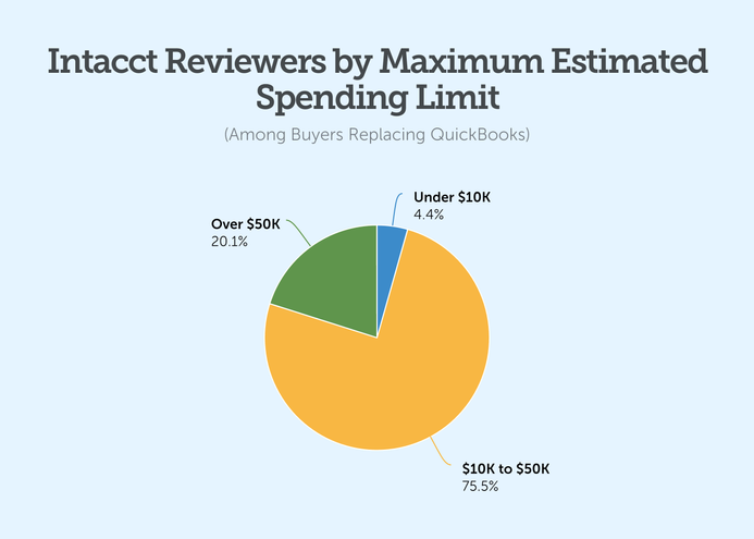 intacct reviewers by maximum estimated spending limit