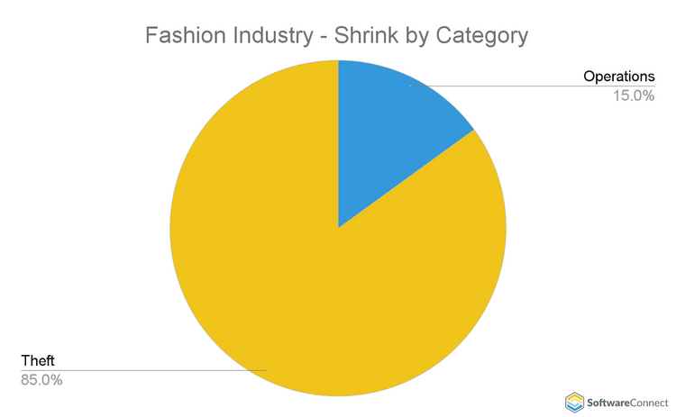 Fashion Industry Shrink Rate