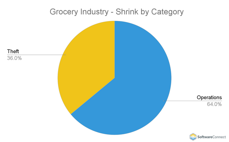 Grocery Industry Shrink Rate