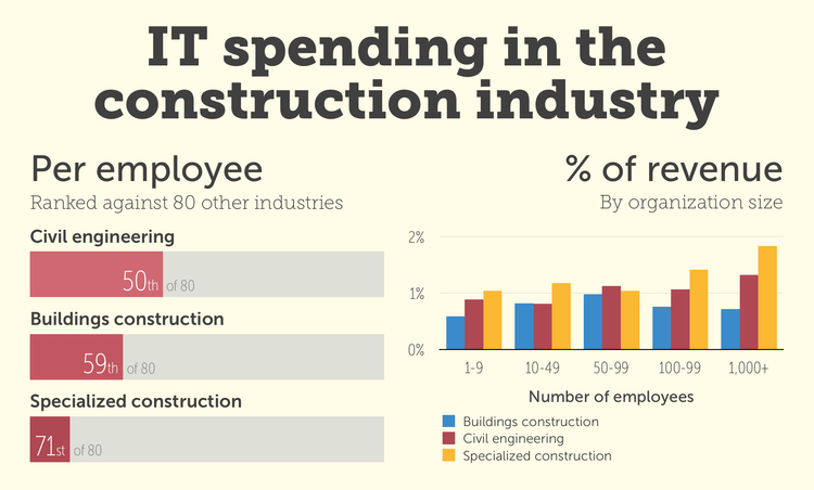 Construction Verticals