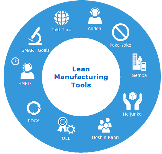 Lean Manufacturing Lean Principles Lean 5S, 54% OFF