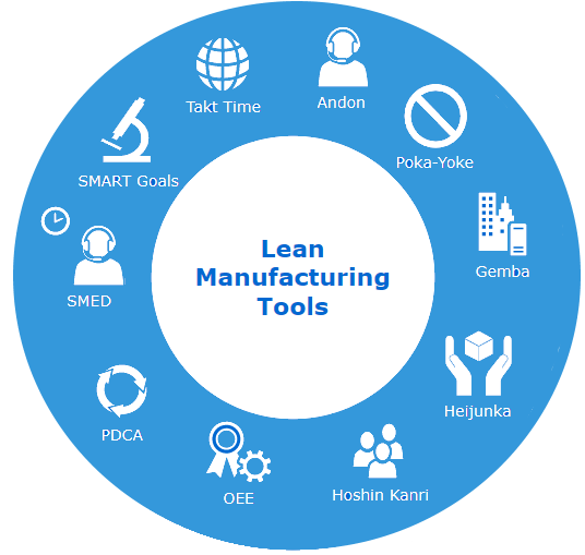 List of Top 10 Lean Manufacturing Tools