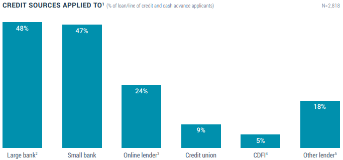 Loan credit sources