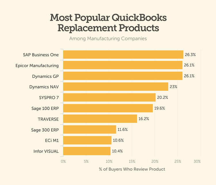 Most Popular QuickBooks Replacement Products Among Manufacturers