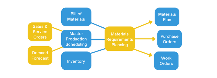 Material Requirements Planning Diagram
