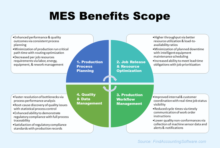 Graphic with MES Benefits