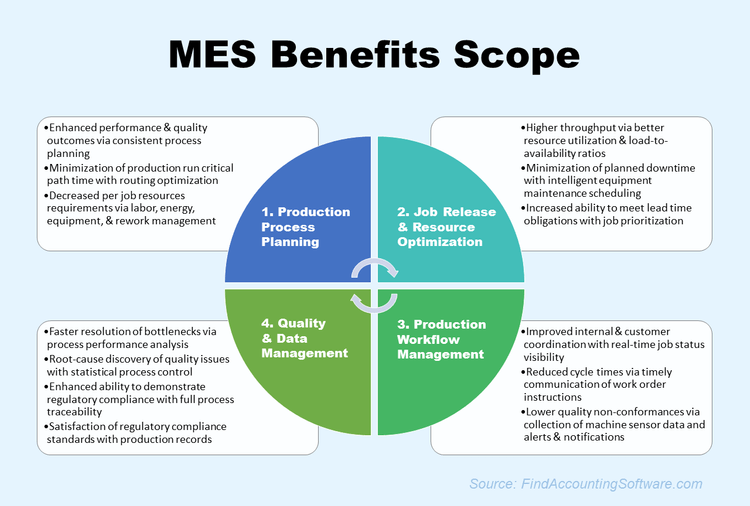 Diagram Showing MES Benefits