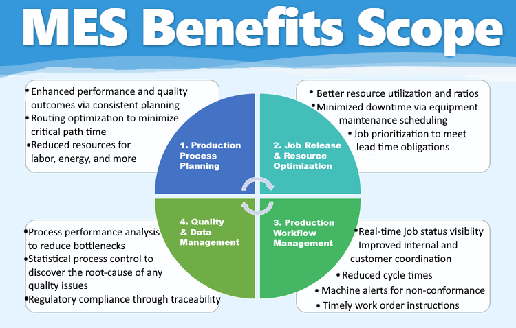 Diagram Showing MES Benefits