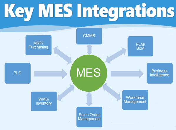 Key Integrations of MES Software