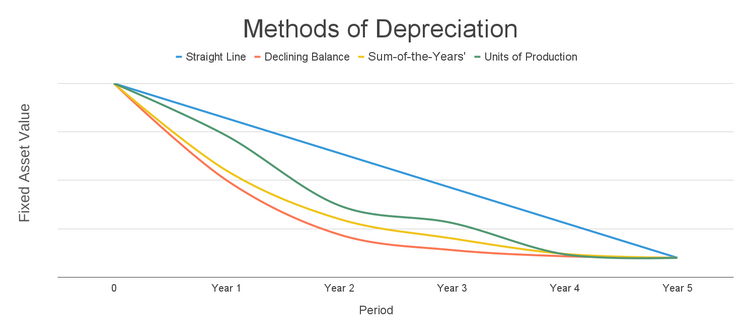 Methods of Depreciation Chart