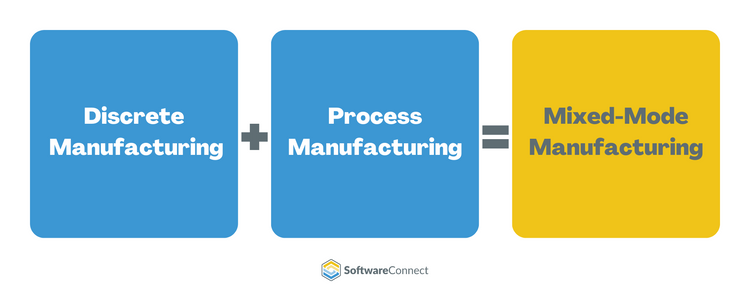 Mixed-mode manufacturing is a combination of process manufacturing and discrete manufacturing