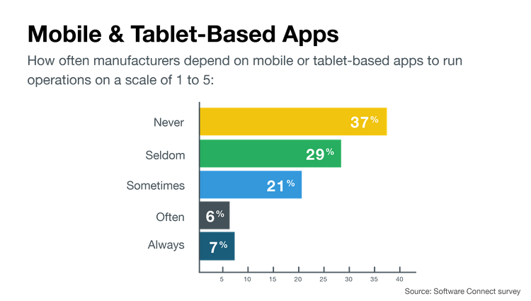 Dependence on Mobile and tablet apps in the manufacturing industry
