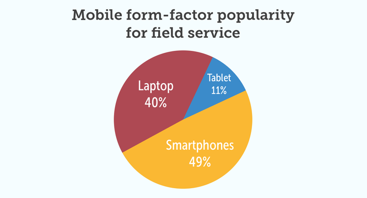 PIE chart noting the popularity of tablets, laptops, and smartphones in the field service industry
