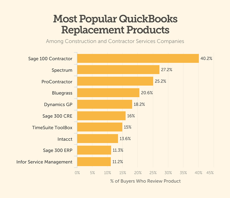 Most popular QuickBooks replacement products for construction businesses