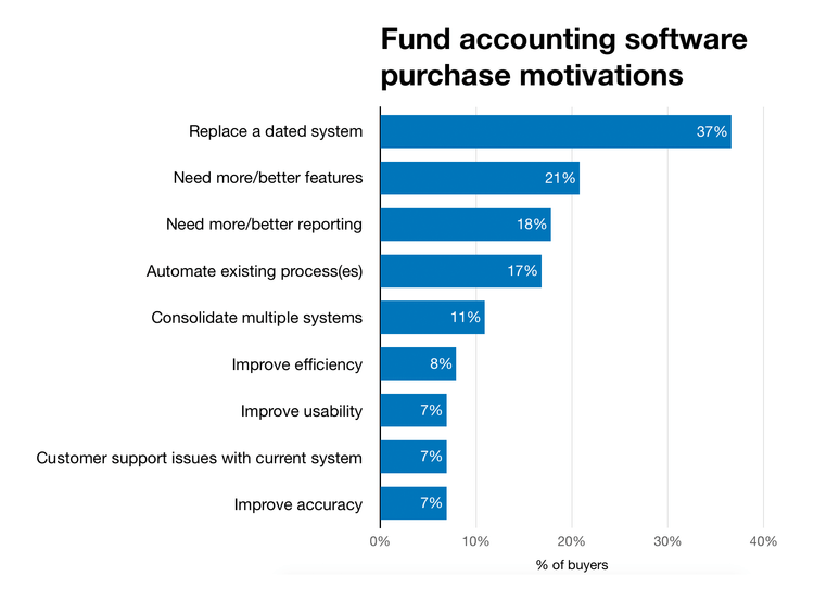 Fund accounting software purchase motivations