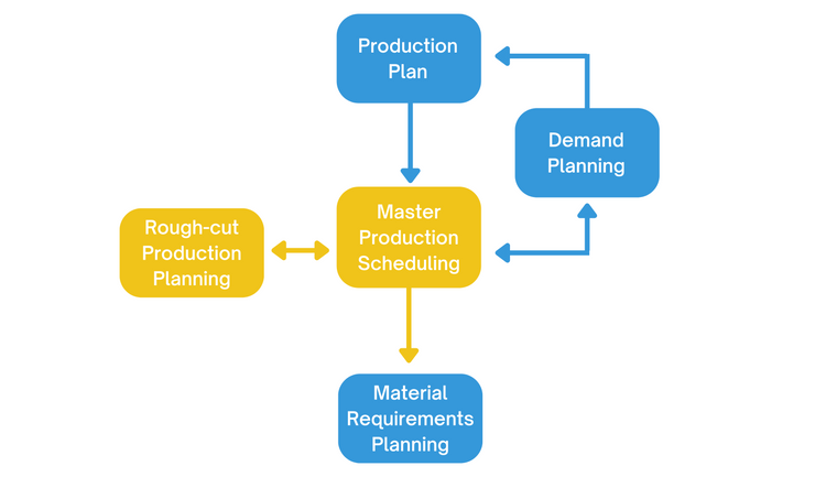 Master Production Scheduling Flowchart